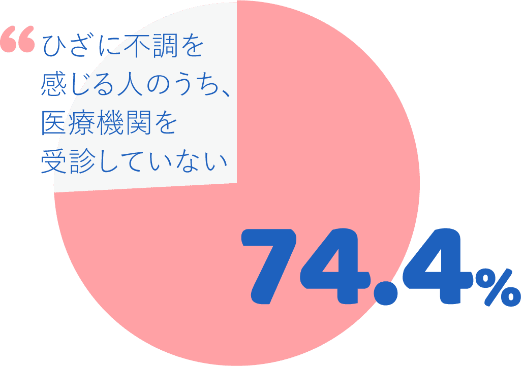 ひざに不調を感じる人のうち、医療機関を受診していない人は74.4%という統計グラフ